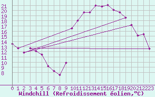 Courbe du refroidissement olien pour Brive-Laroche (19)