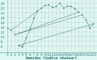 Courbe de l'humidex pour La Brvine (Sw)