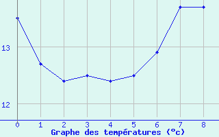 Courbe de tempratures pour Wutoeschingen-Ofteri