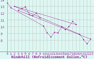 Courbe du refroidissement olien pour Twenthe (PB)