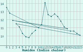 Courbe de l'humidex pour Manston (UK)