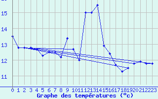 Courbe de tempratures pour Grosserlach-Mannenwe