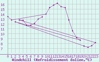 Courbe du refroidissement olien pour Chaumont (Sw)