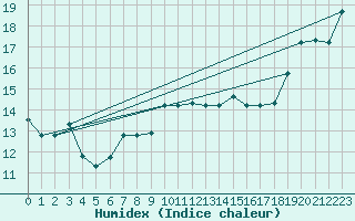 Courbe de l'humidex pour Capo Carbonara