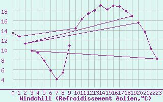 Courbe du refroidissement olien pour Perpignan (66)
