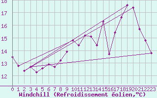 Courbe du refroidissement olien pour Landser (68)