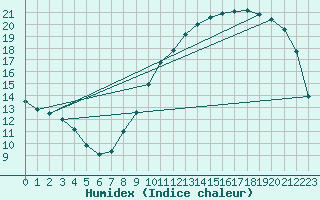 Courbe de l'humidex pour Nantes (44)