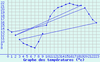 Courbe de tempratures pour Douzens (11)
