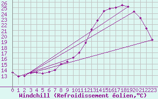 Courbe du refroidissement olien pour Cambrai / Epinoy (62)