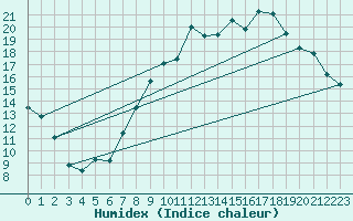 Courbe de l'humidex pour Koksijde (Be)