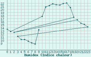 Courbe de l'humidex pour Pinsot (38)