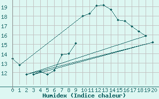 Courbe de l'humidex pour Selb/Oberfranken-Lau