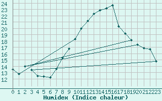 Courbe de l'humidex pour Talarn