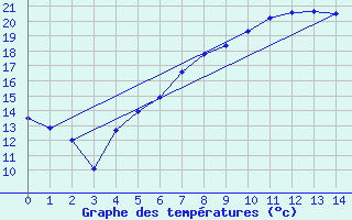 Courbe de tempratures pour Gaardsjoe