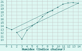 Courbe de l'humidex pour Gaardsjoe