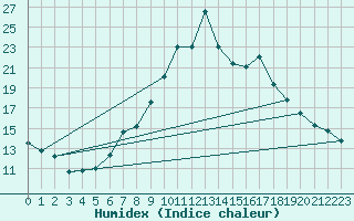 Courbe de l'humidex pour Byglandsfjord-Solbakken