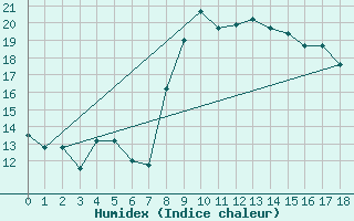 Courbe de l'humidex pour Tetuan / Sania Ramel