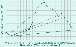 Courbe de l'humidex pour Plymouth (UK)