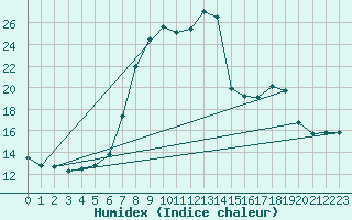 Courbe de l'humidex pour St Sebastian / Mariazell