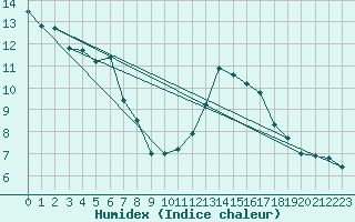 Courbe de l'humidex pour Colmar (68)