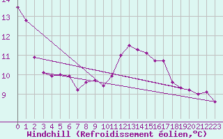 Courbe du refroidissement olien pour Angoulme - Brie Champniers (16)