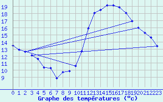 Courbe de tempratures pour Nancy - Ochey (54)
