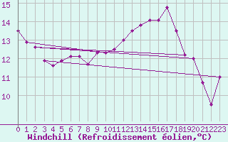 Courbe du refroidissement olien pour Evionnaz