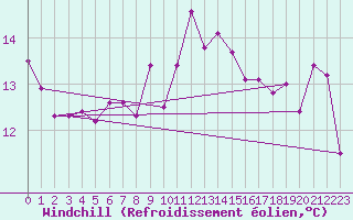 Courbe du refroidissement olien pour Le Talut - Belle-Ile (56)