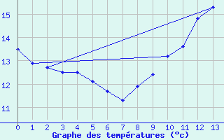 Courbe de tempratures pour Montigny (14)