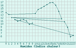 Courbe de l'humidex pour Bziers Cap d'Agde (34)