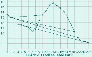 Courbe de l'humidex pour Le Luc (83)