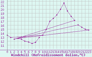 Courbe du refroidissement olien pour Bourg-Saint-Maurice (73)