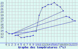 Courbe de tempratures pour Ste (34)