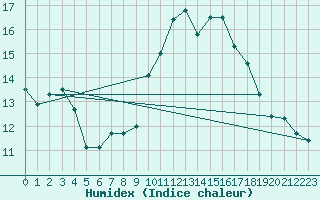 Courbe de l'humidex pour Villacoublay (78)