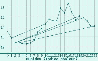 Courbe de l'humidex pour Chambry / Aix-Les-Bains (73)
