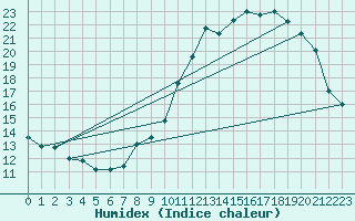 Courbe de l'humidex pour Brive-Souillac (19)