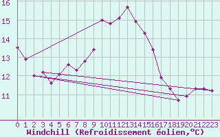 Courbe du refroidissement olien pour Ile Rousse (2B)