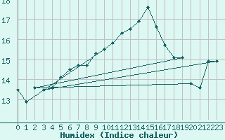 Courbe de l'humidex pour Crest (26)