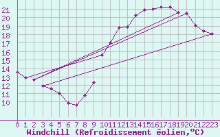 Courbe du refroidissement olien pour Trappes (78)