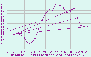 Courbe du refroidissement olien pour Cos (09)
