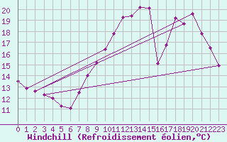 Courbe du refroidissement olien pour Turretot (76)