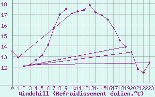 Courbe du refroidissement olien pour Varkaus Kosulanniemi