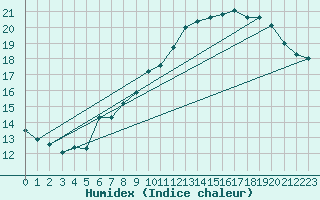 Courbe de l'humidex pour Guret (23)