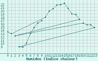 Courbe de l'humidex pour Nyon-Changins (Sw)