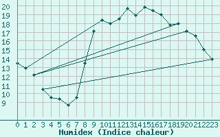 Courbe de l'humidex pour Koksijde (Be)