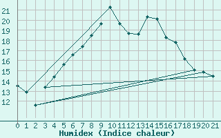 Courbe de l'humidex pour Lumparland Langnas