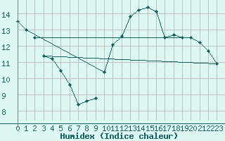 Courbe de l'humidex pour Villacoublay (78)