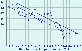 Courbe de tempratures pour Kleiner Feldberg / Taunus