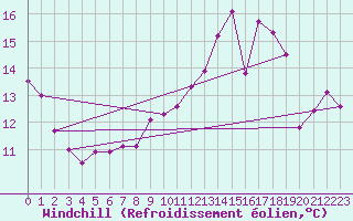 Courbe du refroidissement olien pour Spa - La Sauvenire (Be)