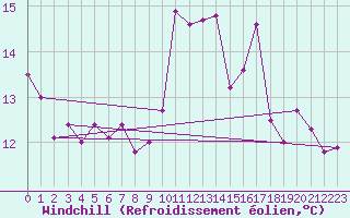 Courbe du refroidissement olien pour Ciudad Real (Esp)